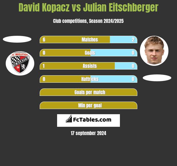 David Kopacz vs Julian Eitschberger h2h player stats