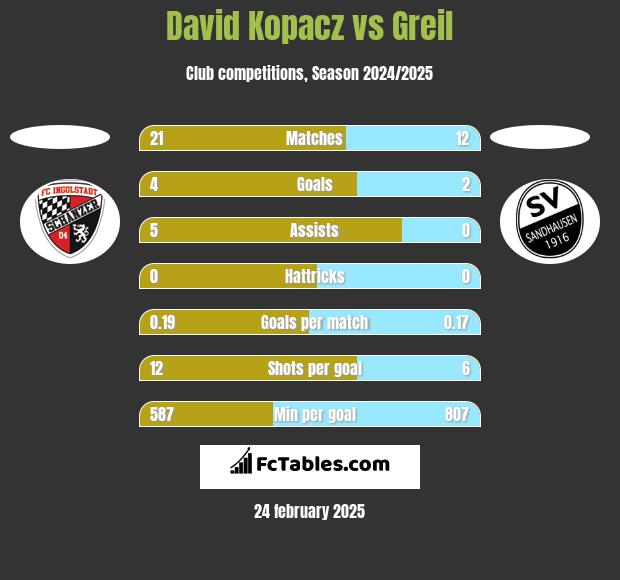 David Kopacz vs Greil h2h player stats