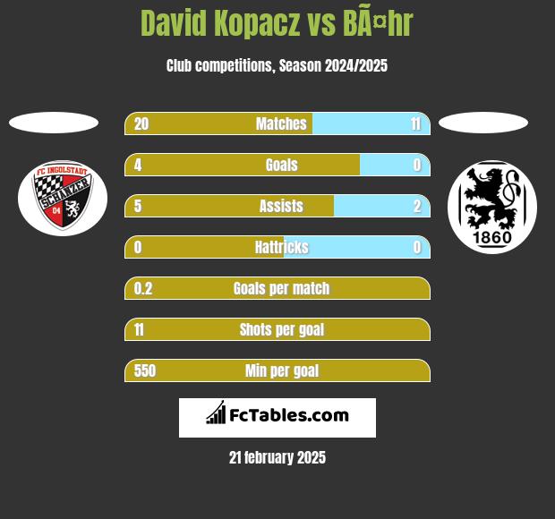 David Kopacz vs BÃ¤hr h2h player stats