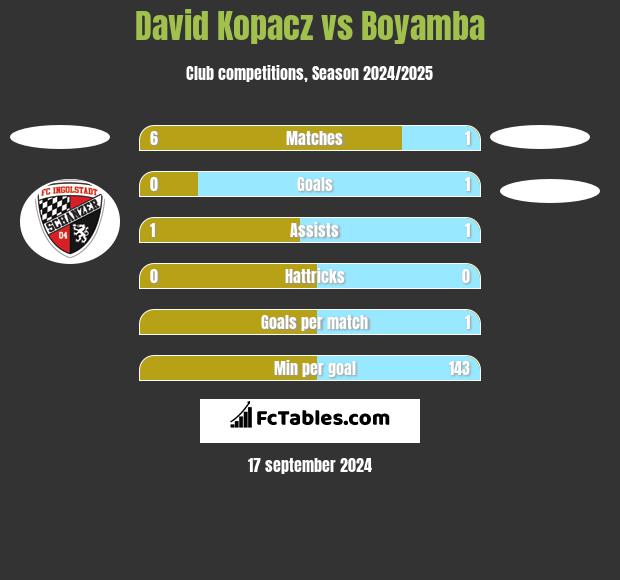 David Kopacz vs Boyamba h2h player stats