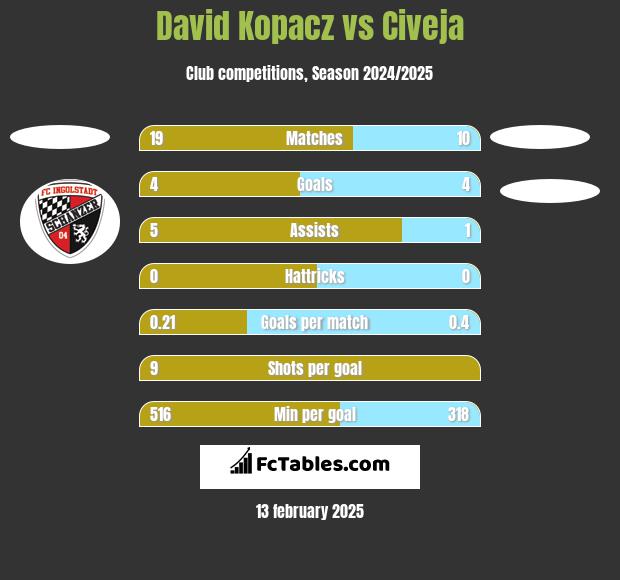 David Kopacz vs Civeja h2h player stats