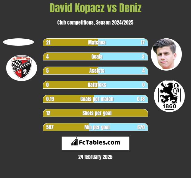 David Kopacz vs Deniz h2h player stats