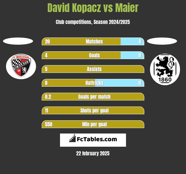 David Kopacz vs Maier h2h player stats