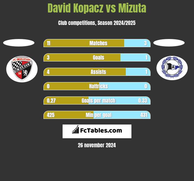 David Kopacz vs Mizuta h2h player stats