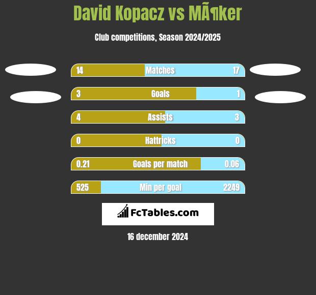 David Kopacz vs MÃ¶ker h2h player stats