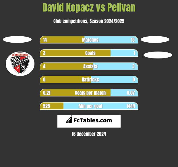 David Kopacz vs Pelivan h2h player stats