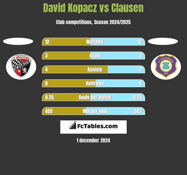 David Kopacz vs Clausen h2h player stats