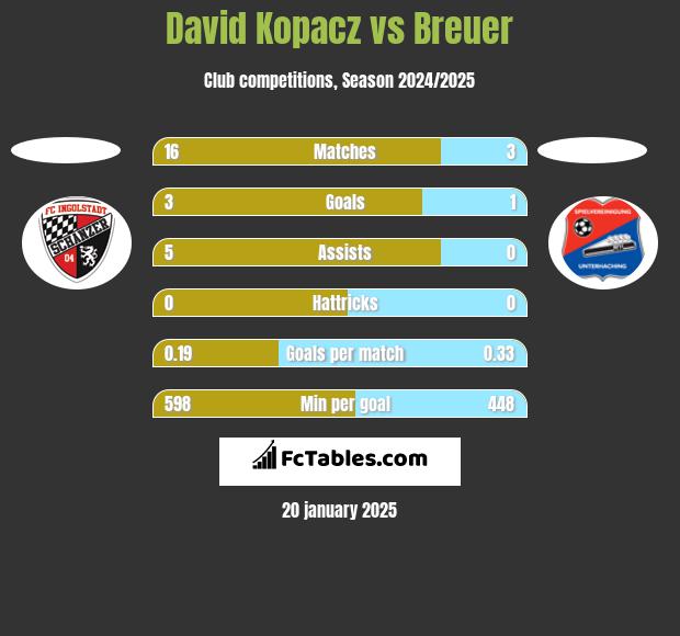 David Kopacz vs Breuer h2h player stats