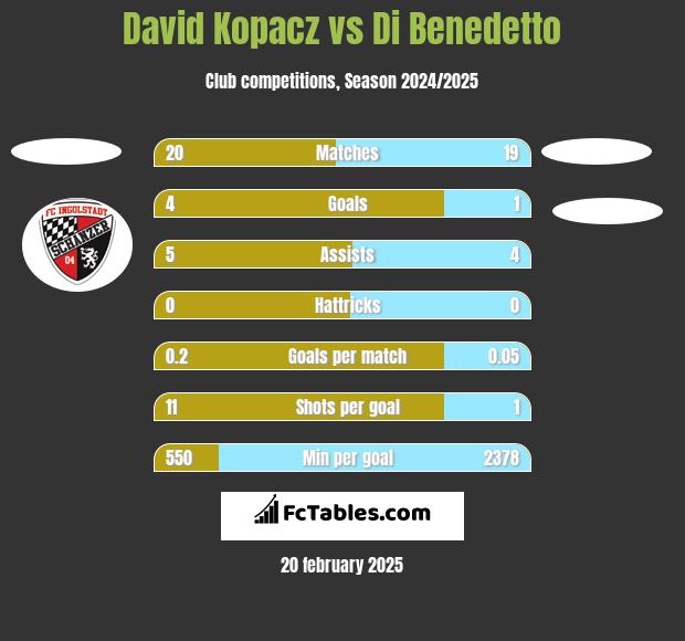 David Kopacz vs Di Benedetto h2h player stats