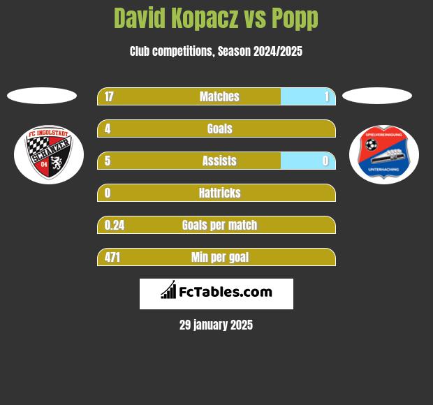 David Kopacz vs Popp h2h player stats