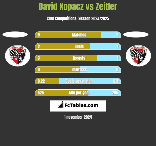 David Kopacz vs Zeitler h2h player stats