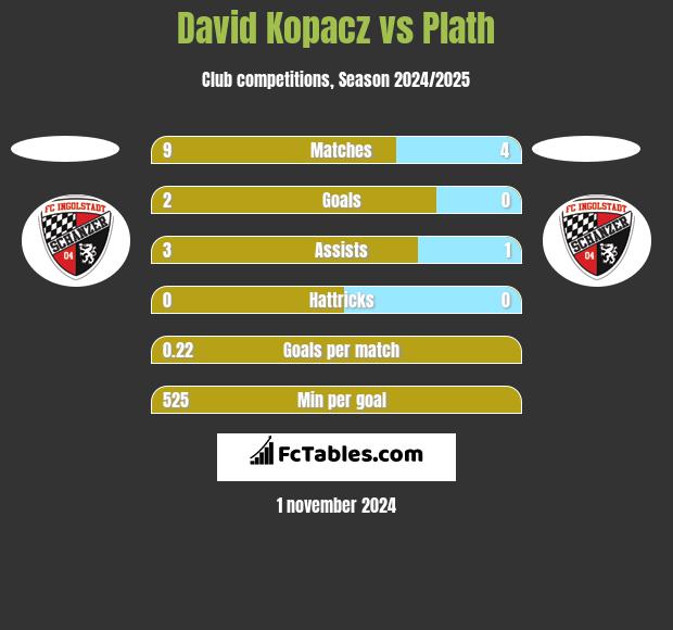 David Kopacz vs Plath h2h player stats