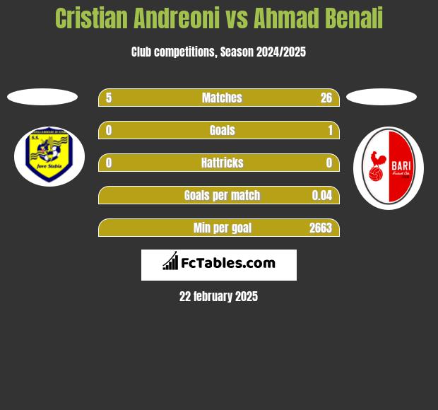 Cristian Andreoni vs Ahmad Benali h2h player stats