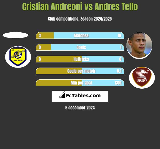 Cristian Andreoni vs Andres Tello h2h player stats