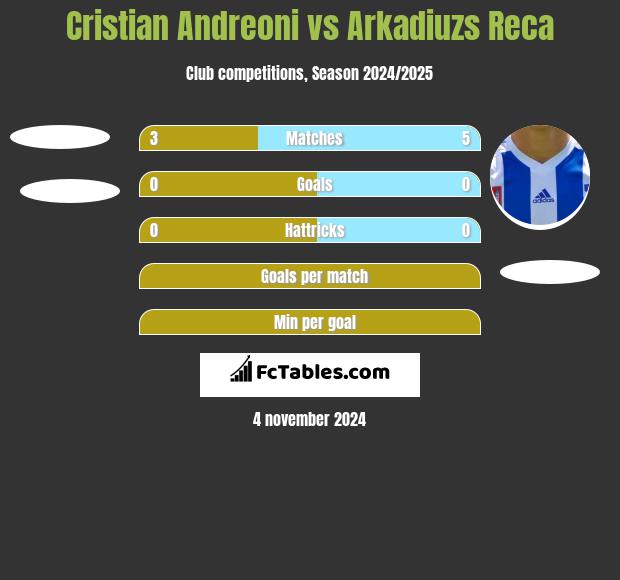 Cristian Andreoni vs Arkadiuzs Reca h2h player stats