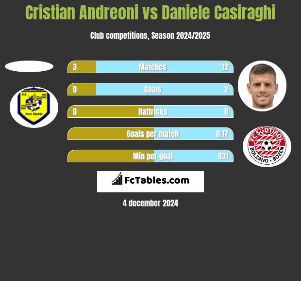 Cristian Andreoni vs Daniele Casiraghi h2h player stats