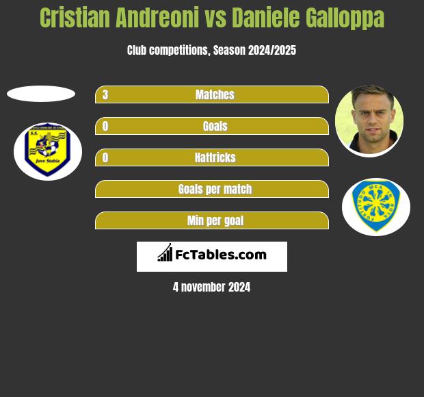 Cristian Andreoni vs Daniele Galloppa h2h player stats