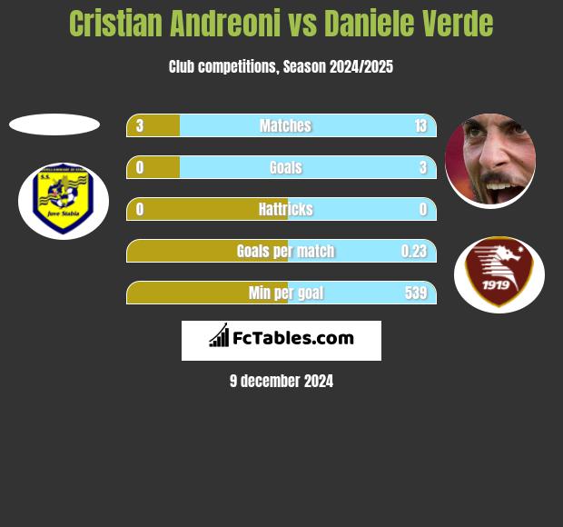 Cristian Andreoni vs Daniele Verde h2h player stats