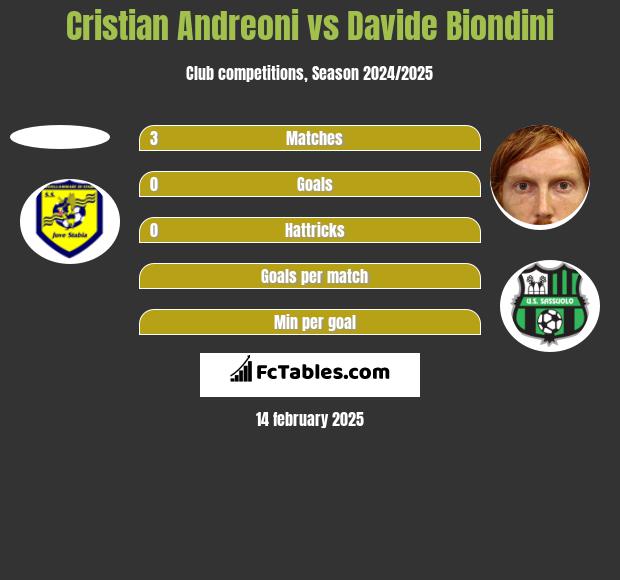 Cristian Andreoni vs Davide Biondini h2h player stats