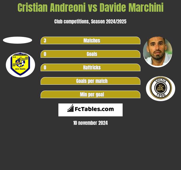 Cristian Andreoni vs Davide Marchini h2h player stats