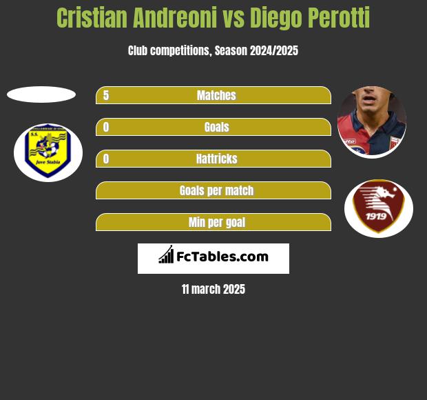 Cristian Andreoni vs Diego Perotti h2h player stats