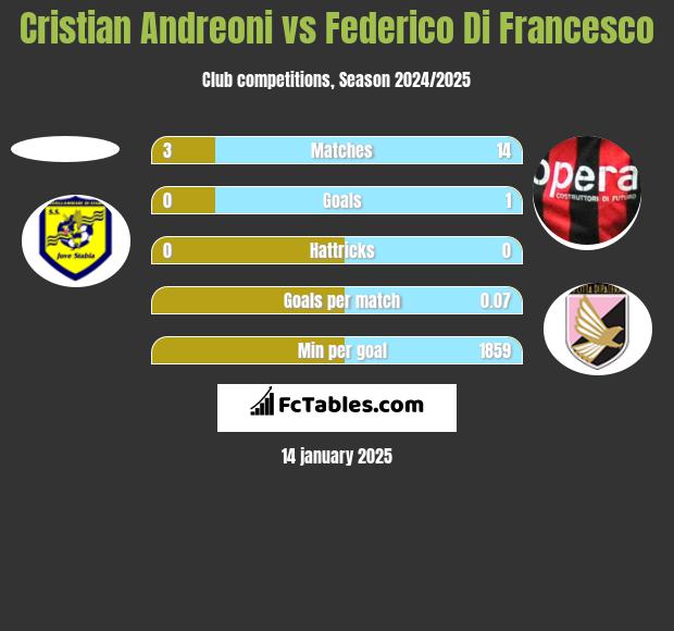 Cristian Andreoni vs Federico Di Francesco h2h player stats