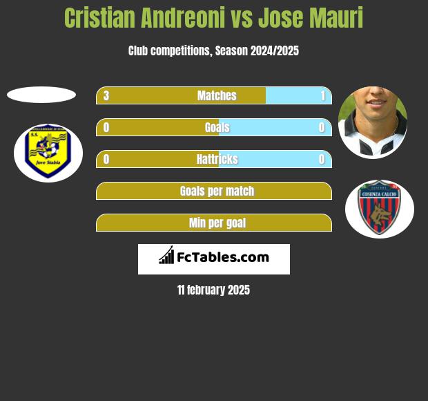 Cristian Andreoni vs Jose Mauri h2h player stats