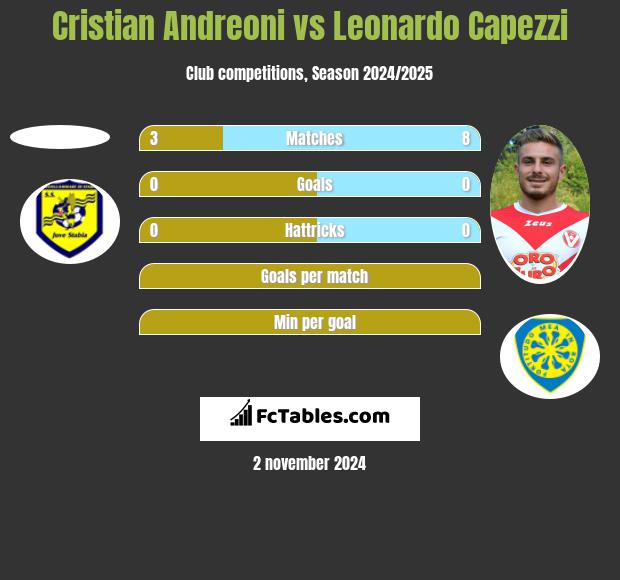 Cristian Andreoni vs Leonardo Capezzi h2h player stats