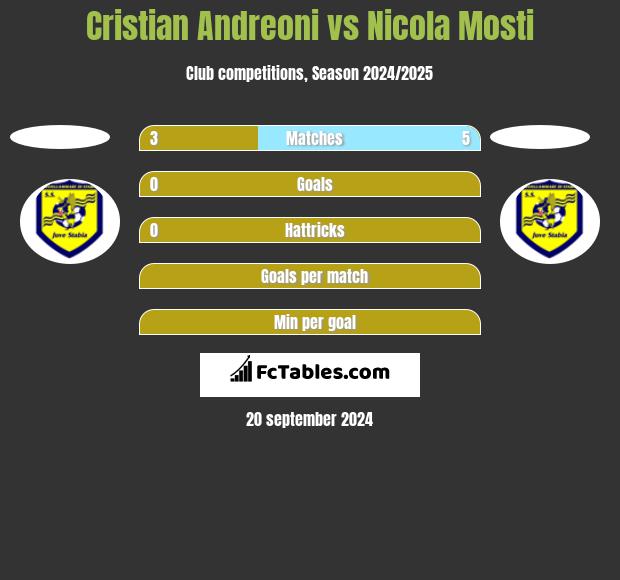 Cristian Andreoni vs Nicola Mosti h2h player stats