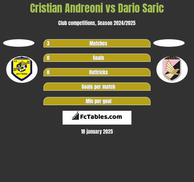 Cristian Andreoni vs Dario Saric h2h player stats