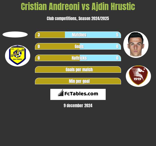 Cristian Andreoni vs Ajdin Hrustic h2h player stats