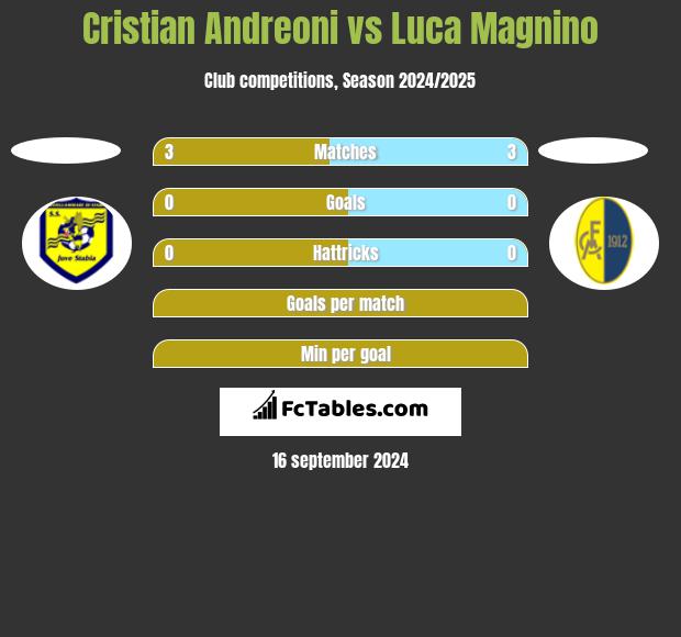 Cristian Andreoni vs Luca Magnino h2h player stats