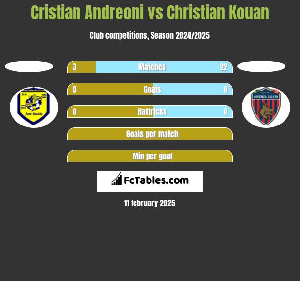 Cristian Andreoni vs Christian Kouan h2h player stats