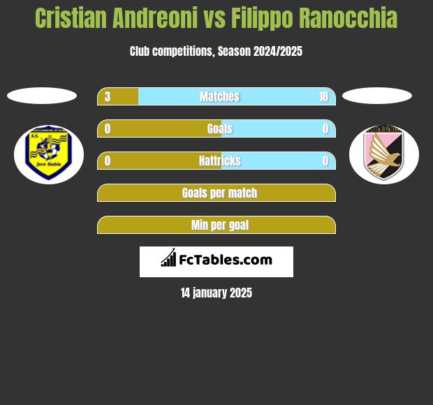 Cristian Andreoni vs Filippo Ranocchia h2h player stats