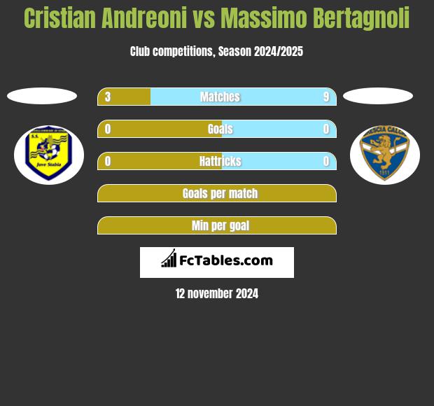 Cristian Andreoni vs Massimo Bertagnoli h2h player stats