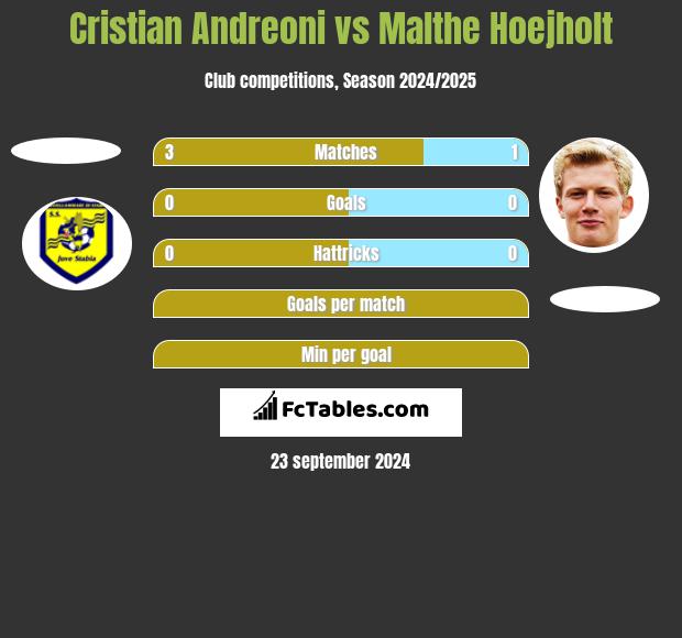 Cristian Andreoni vs Malthe Hoejholt h2h player stats