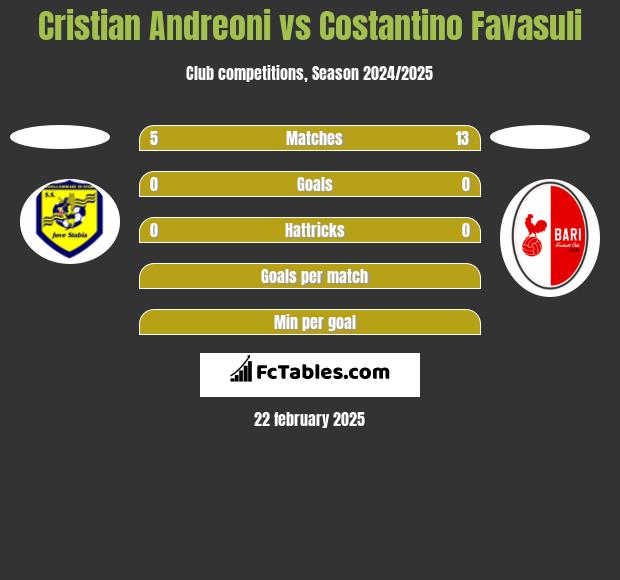 Cristian Andreoni vs Costantino Favasuli h2h player stats