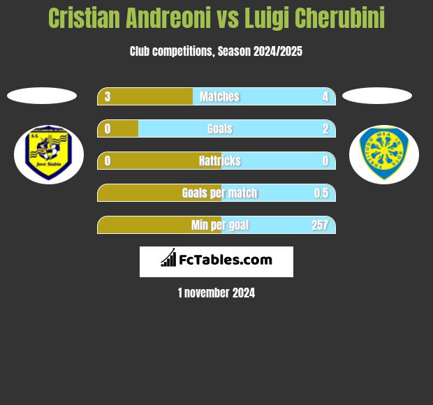 Cristian Andreoni vs Luigi Cherubini h2h player stats