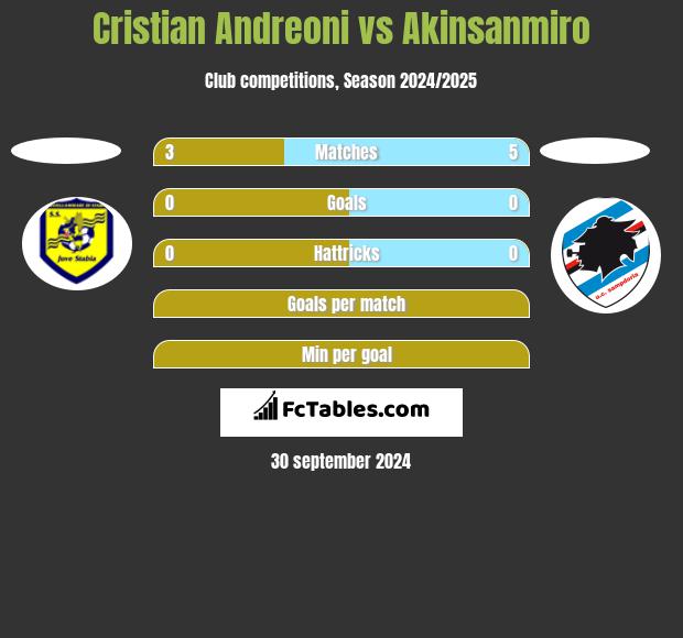 Cristian Andreoni vs Akinsanmiro h2h player stats