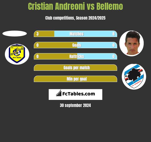 Cristian Andreoni vs Bellemo h2h player stats