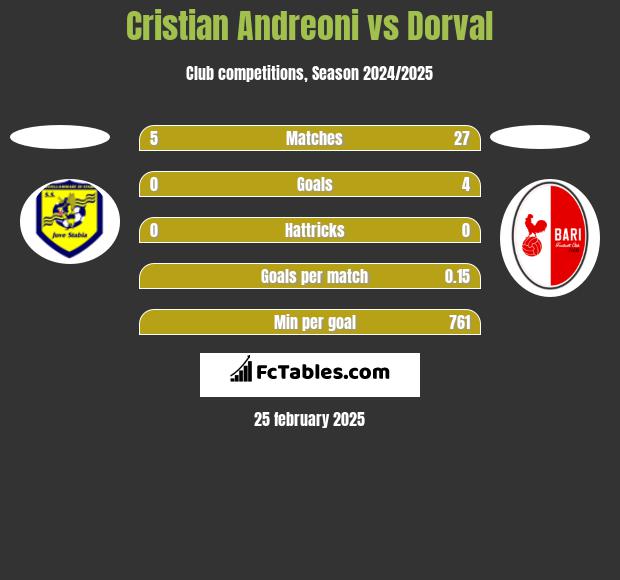 Cristian Andreoni vs Dorval h2h player stats