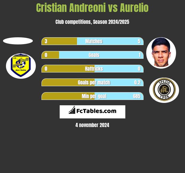 Cristian Andreoni vs Aurelio h2h player stats