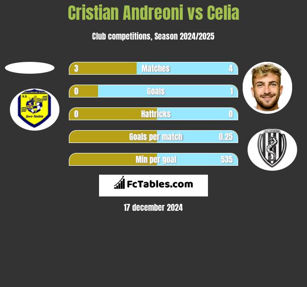 Cristian Andreoni vs Celia h2h player stats