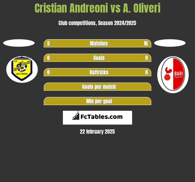 Cristian Andreoni vs A. Oliveri h2h player stats