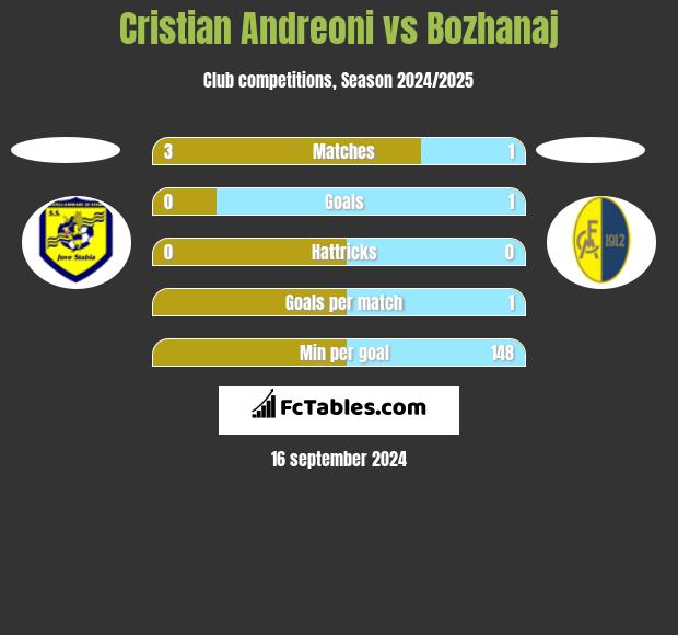 Cristian Andreoni vs Bozhanaj h2h player stats