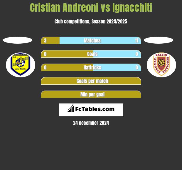 Cristian Andreoni vs Ignacchiti h2h player stats