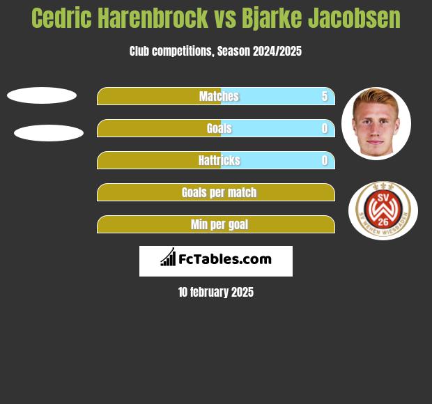 Cedric Harenbrock vs Bjarke Jacobsen h2h player stats