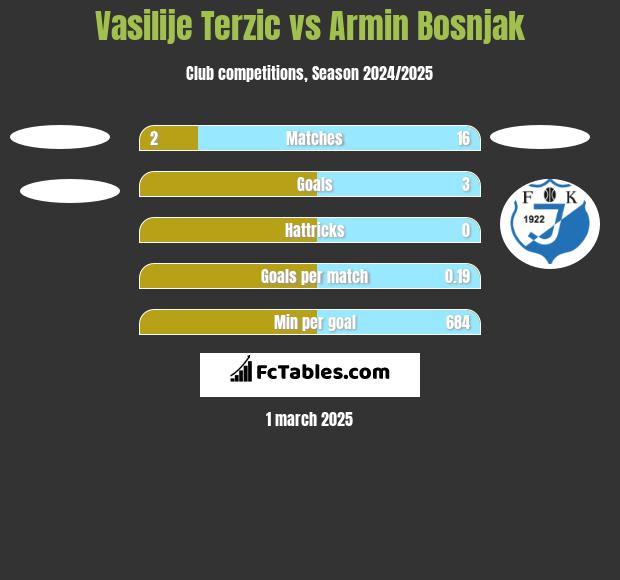 Vasilije Terzic vs Armin Bosnjak h2h player stats