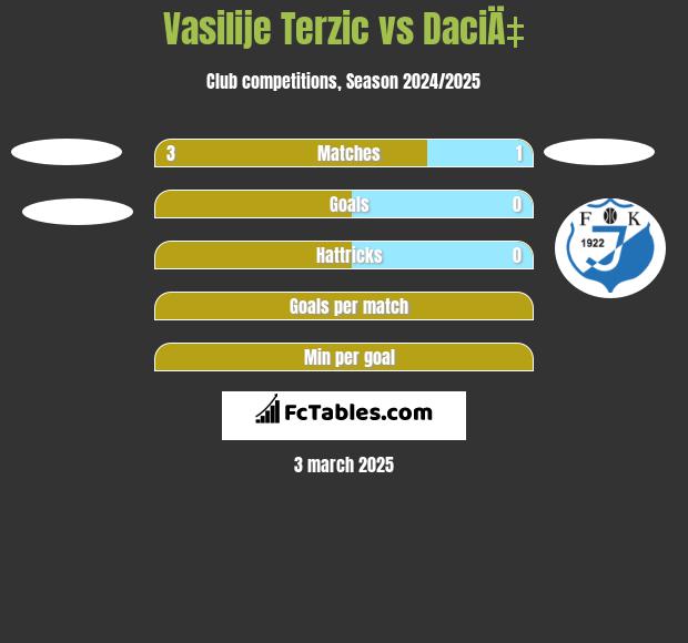 Vasilije Terzic vs DaciÄ‡ h2h player stats