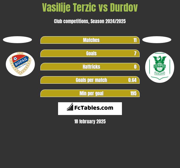 Vasilije Terzic vs Durdov h2h player stats